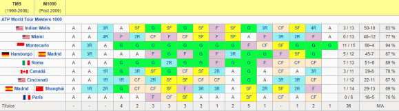 Resultados de Rafael Nadal en torneos de Máster 1000