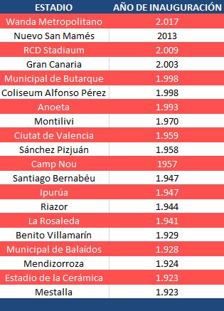 Capacidad Estadios de Primera