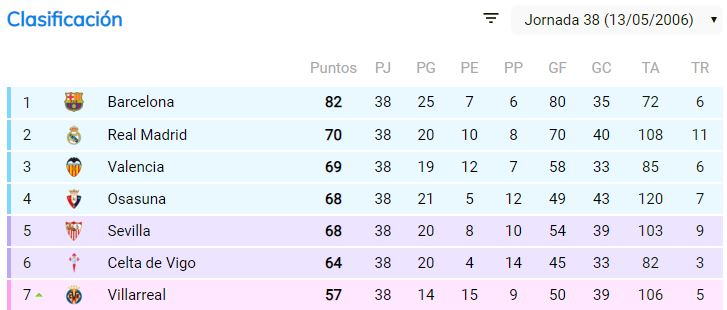 Clasificación de La Liga 05/06. Foto: bdfutbol